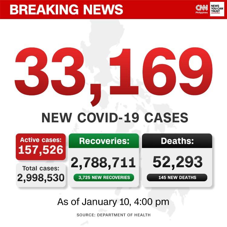 ☀️#菲律宾疫情 （2022年1月10日）周一