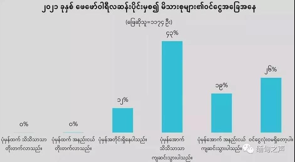 缅甸一份网络统计显示，2月1日以来，完全没有收入的占26%