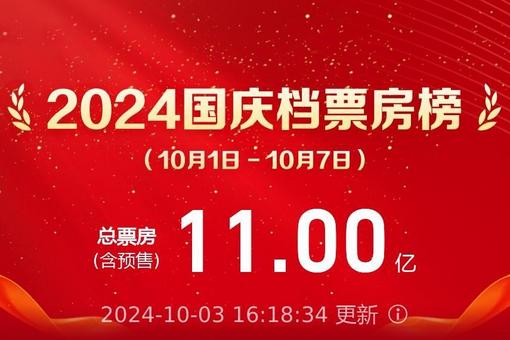 2024年国庆档票房破11亿