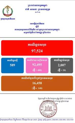 柬埔寨新增589例确诊