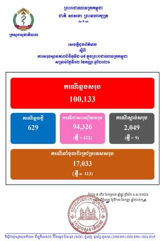 柬埔寨新增629例确诊