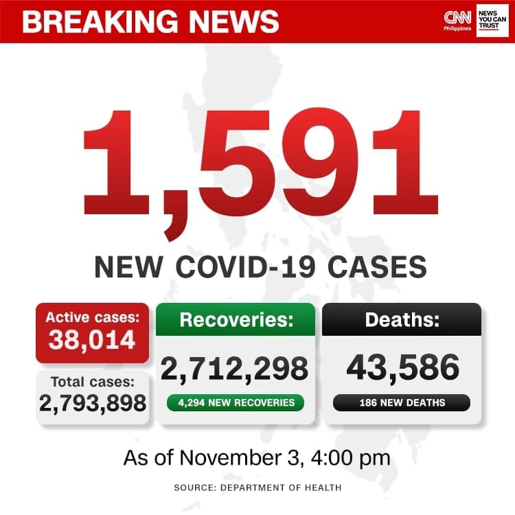 【最新消息】  截至 11 月 3 日今天下午 4 点 , 菲卫生部报告 1591  新确诊病例 ， 累计大数字已经达到  2793898