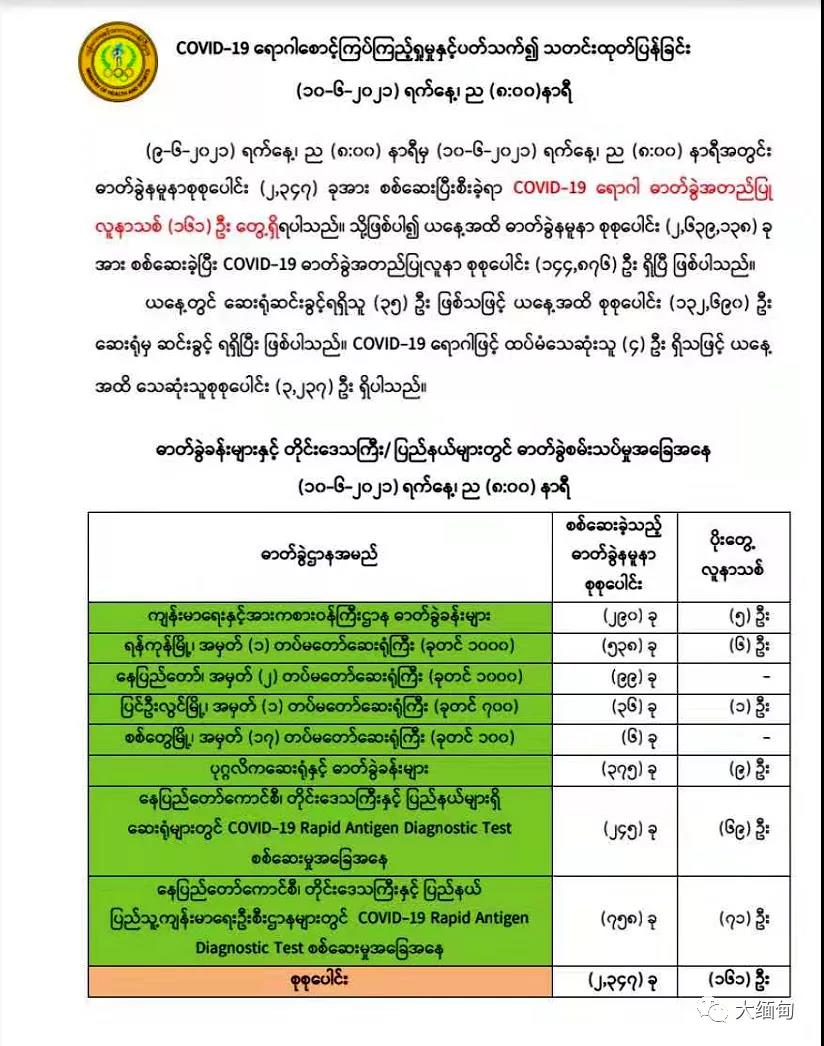 缅甸新增161例确诊，新增4例死亡，腊戌暴增21例确诊