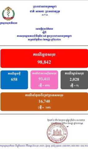 柬埔寨新增658例确诊