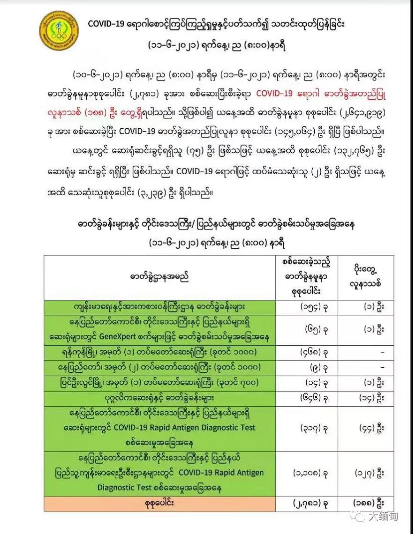 缅甸新增188例确诊；腊戌、皎脉重启防疫检查站