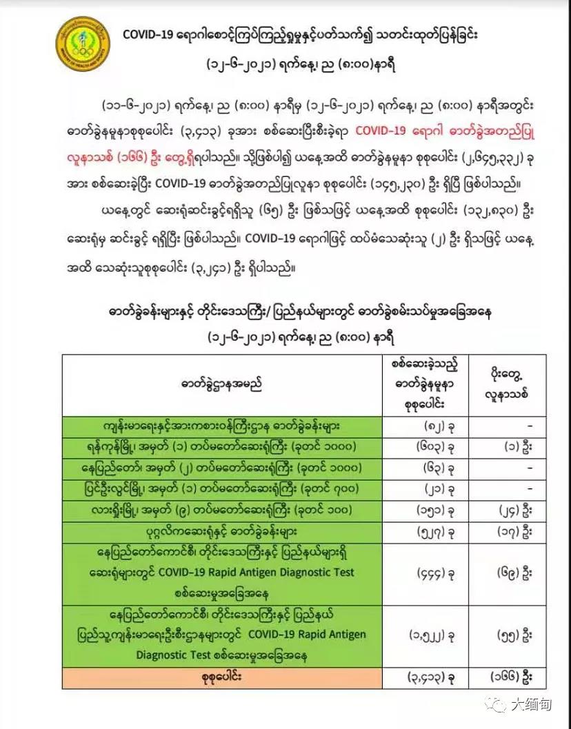 缅甸新增166例，掸邦东部大其力确诊82例