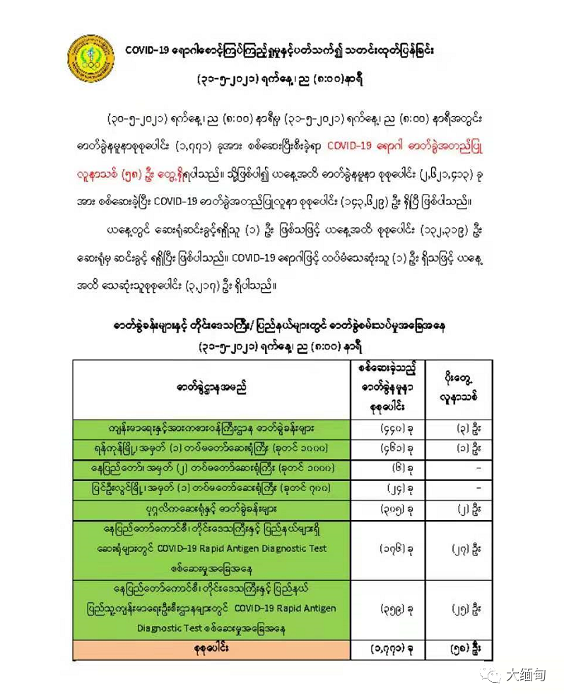 缅甸新增58例；今天泰国返缅109人中7人确诊，1名孕妇确诊后死亡，