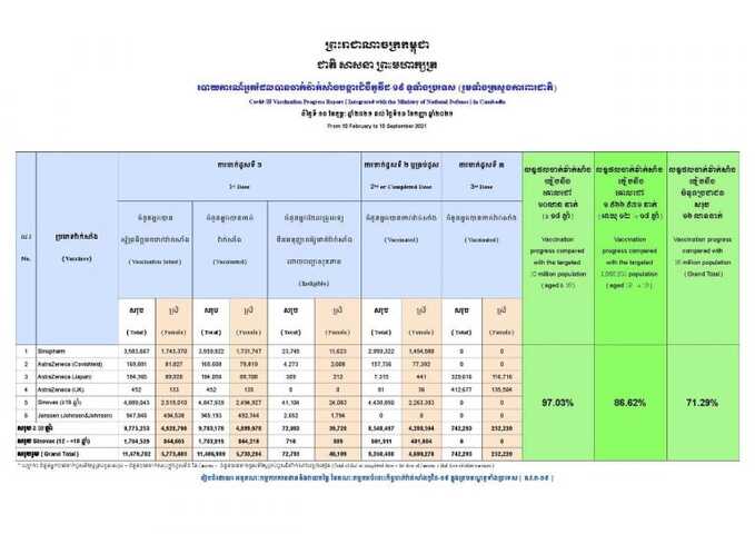 截至9月10日，柬埔寨全国接种疫苗人数约占人口70%