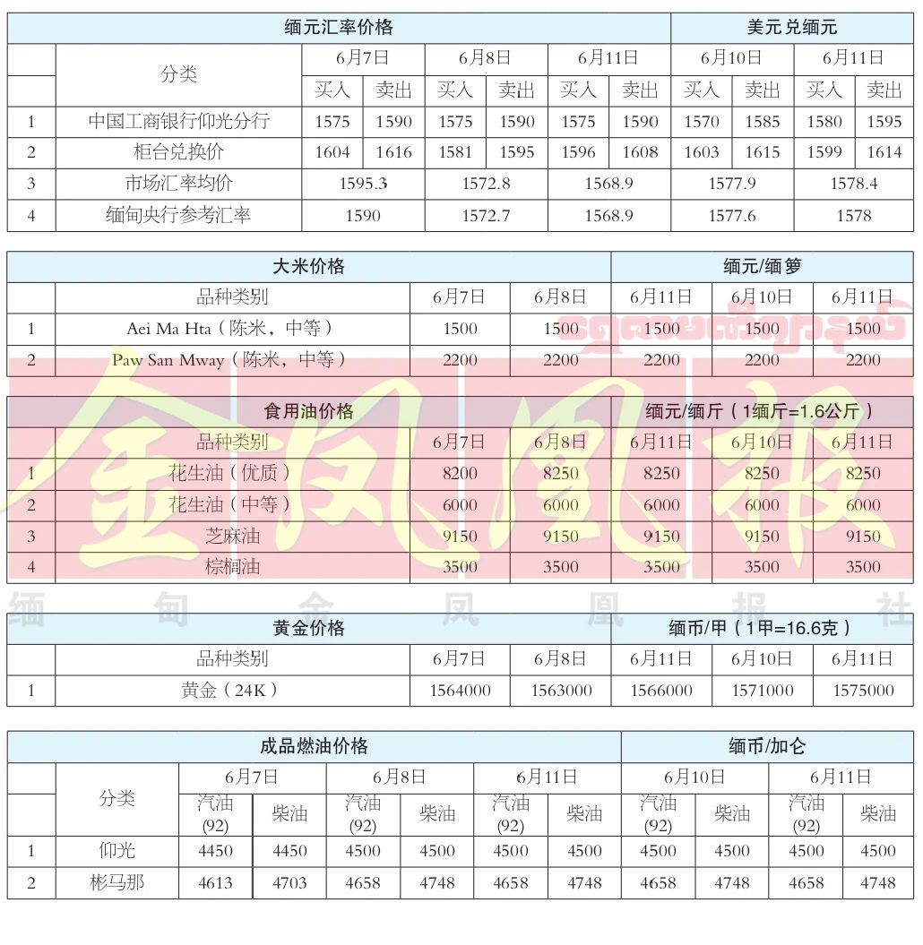 缅甸主要商品价格及缅币汇率一周概览