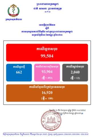 柬埔寨新增662例确诊