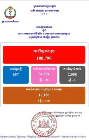 柬埔寨新增657例确诊