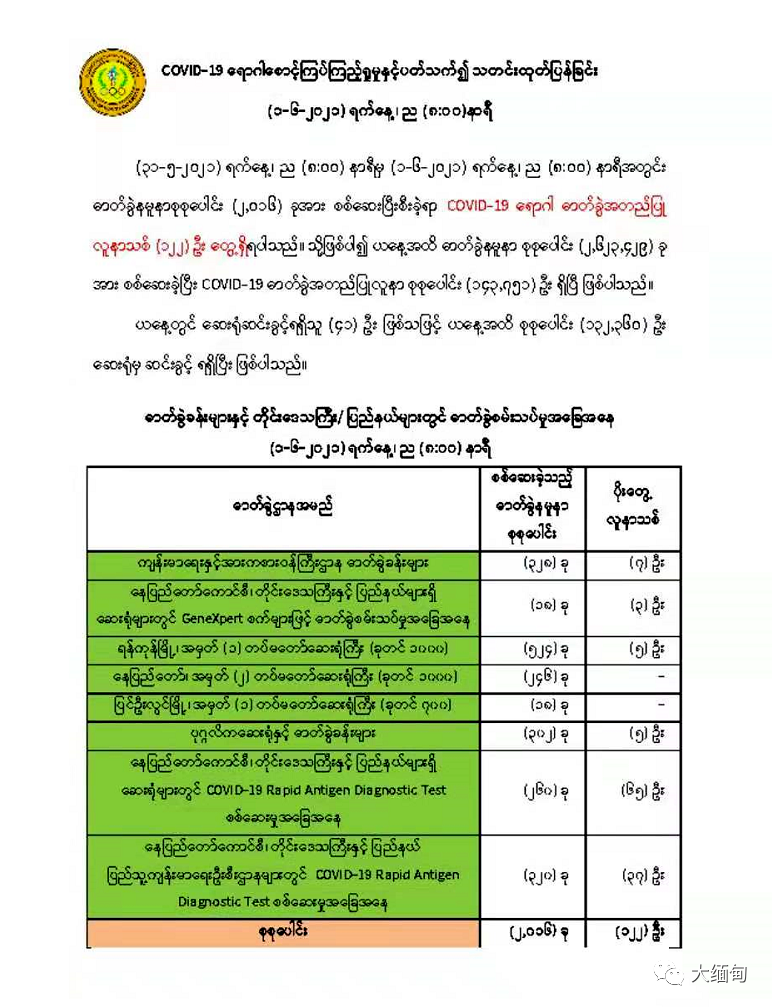 缅甸新增122例确诊，累计确诊143751例