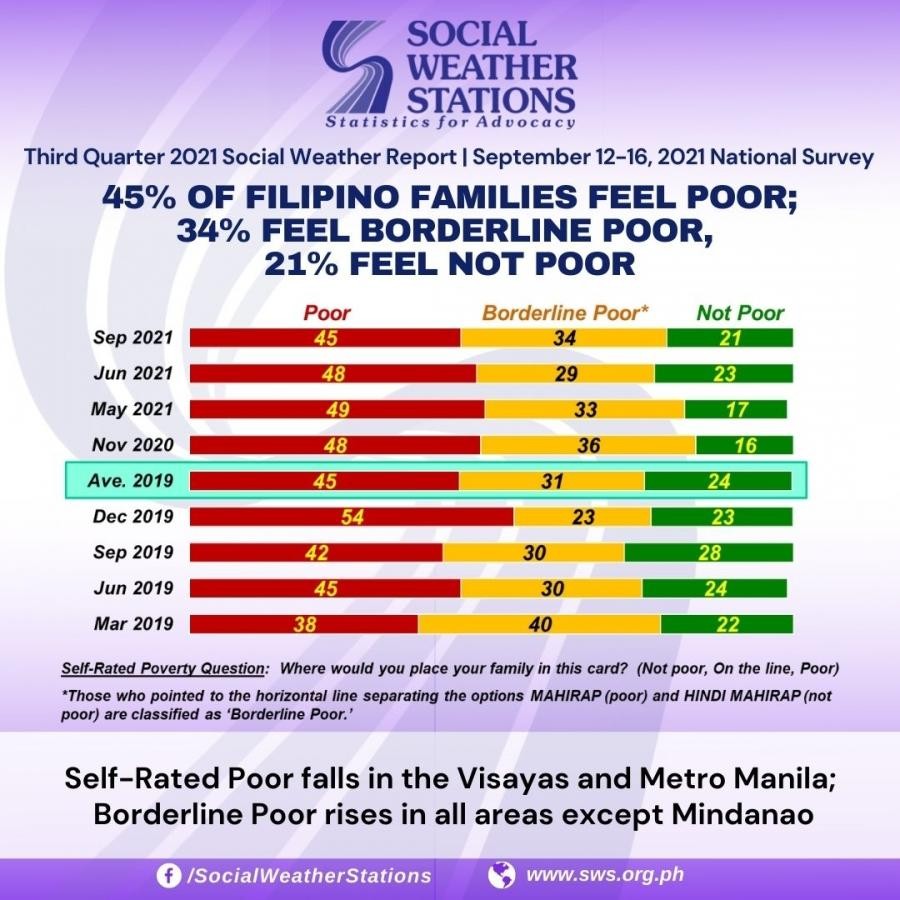 45%菲律宾家庭自认贫穷